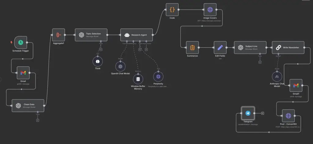 Newsletter AI Workflow Automation